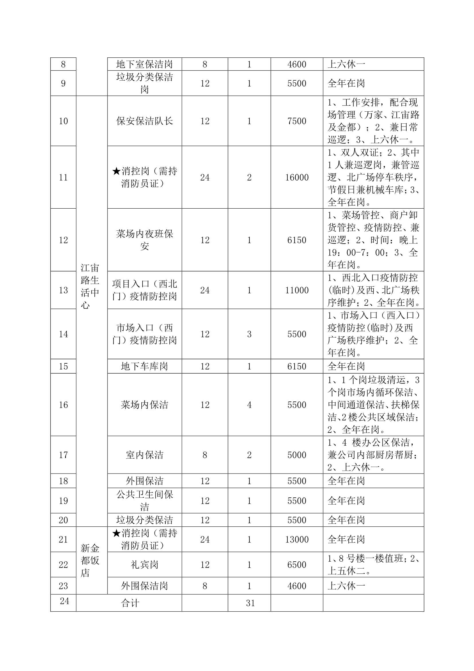 萬家鄰里生活廣場(chǎng)、江宙路生活中心和新金都飯店保安、保潔服務(wù)招標(biāo)公告_2.jpg